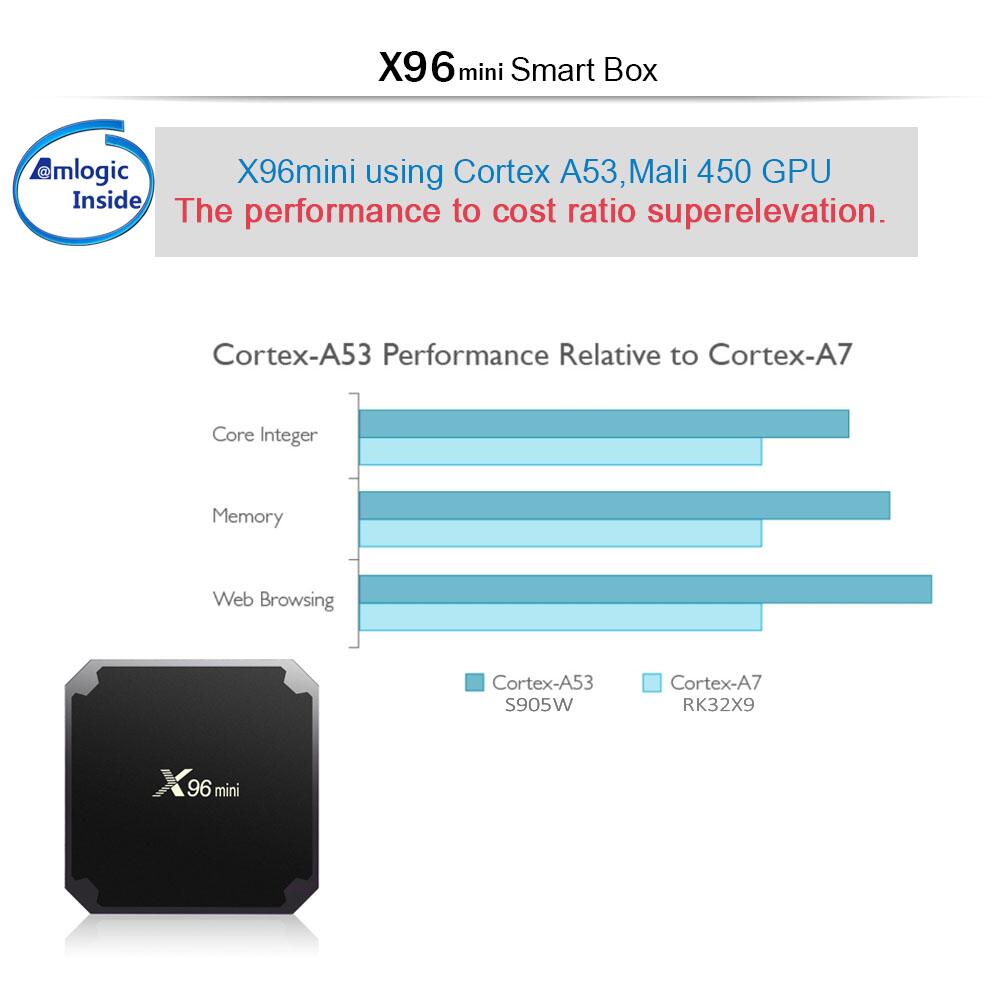 customize Amlogic S905W2 X96mini smart tv boxes by Source provider in 2025